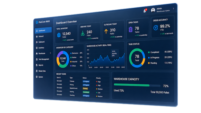 Dashboard Flexicore WMS untuk memantau operasional gudang